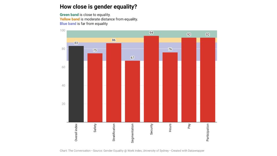 How close is gender equality?