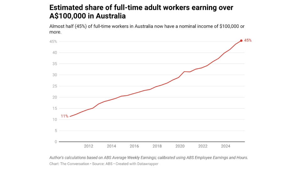 Estimated share of full-time adult workers earning over A$100,000 in Australia