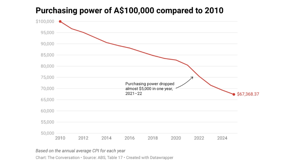 Purchasing power of A$100,000 compared to 2010